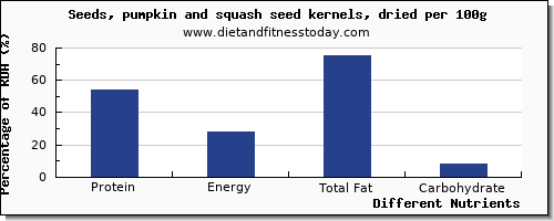 chart to show highest protein in pumpkin seeds per 100g